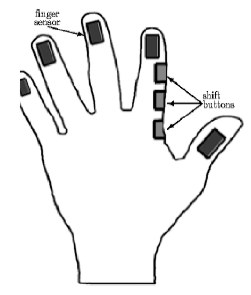 draft of a data-glove