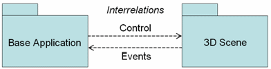 [Interrelations between parts]