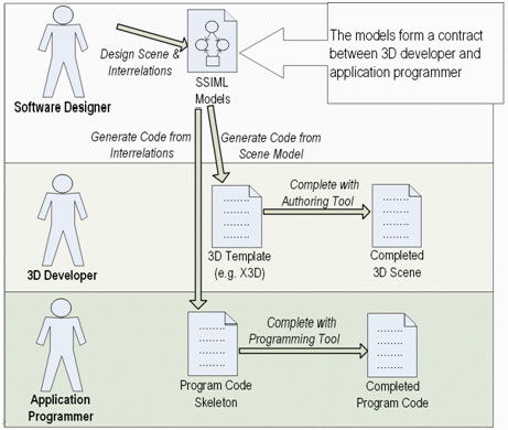 [Development process]