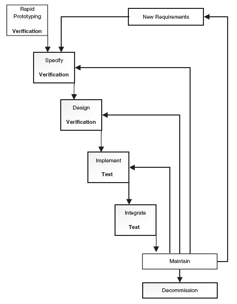 Rapid Prototyping Model