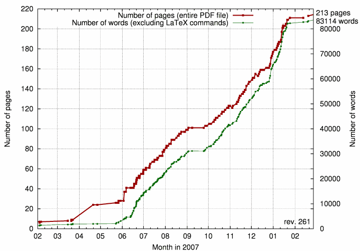 [Graph showing number of pages, number of words]