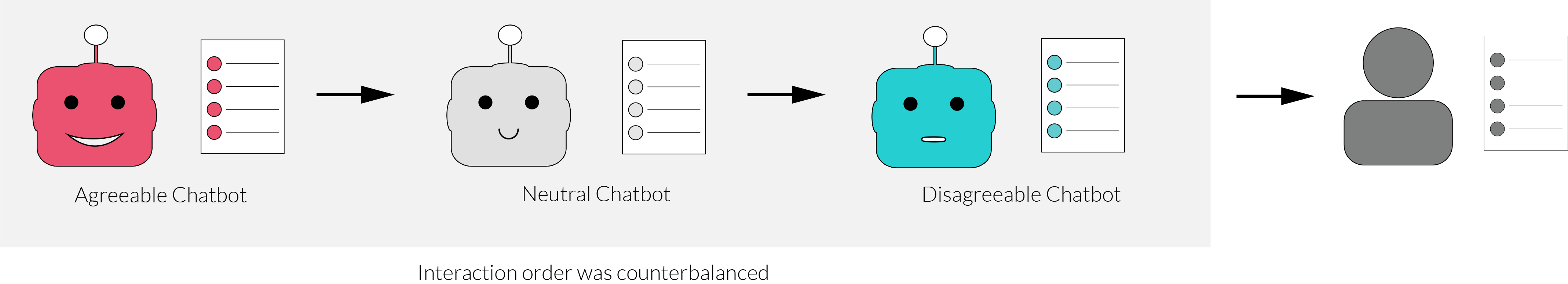Figure shows research design as described.