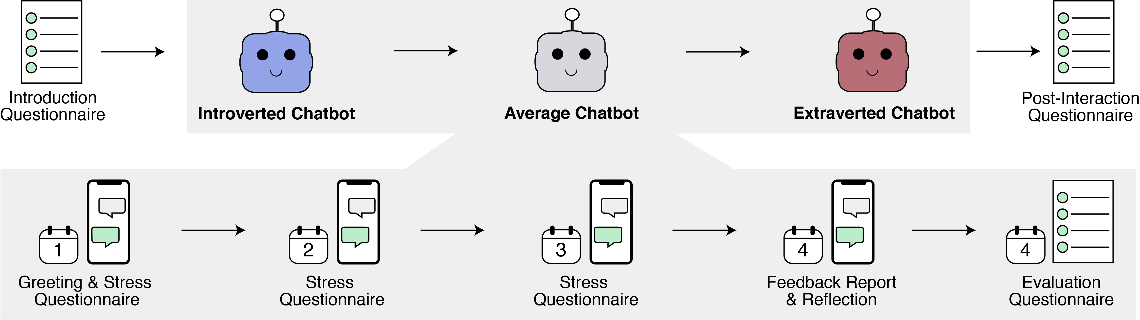 Figure shows research design as described.