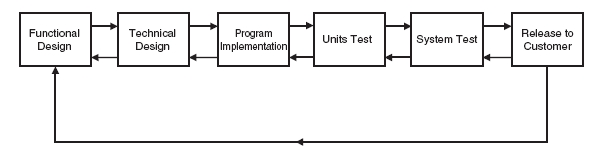 Iterative Model of Software Development