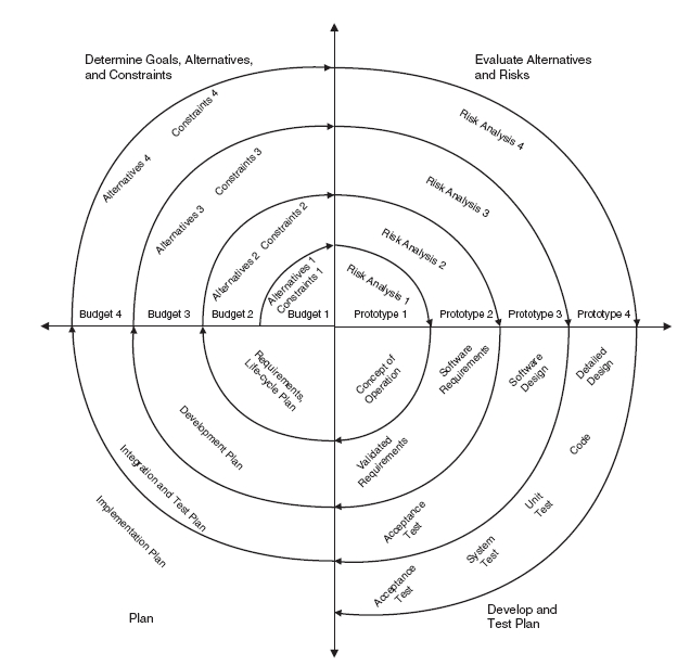 Spiral Model