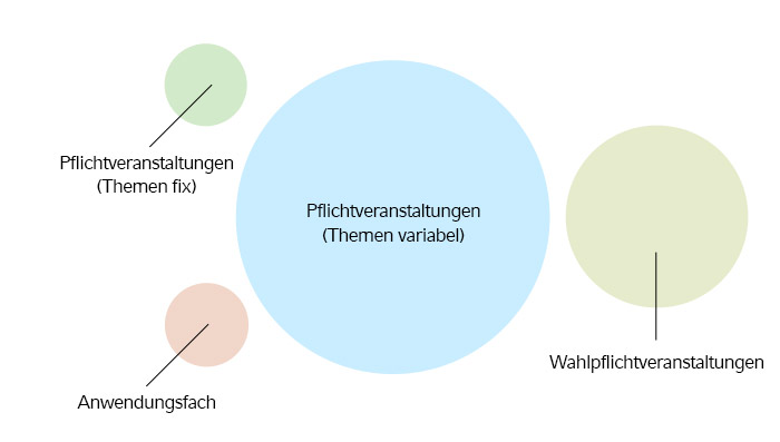 Zusammensetzung des Studiengangs Medieninformatik